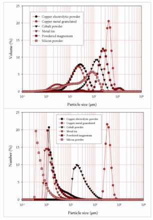 Grain size distributions expressed in volume and in number for a powder cohesion study comparison